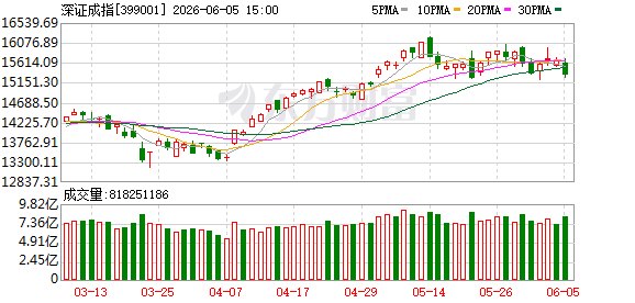 创业板指跌超3% 机器人概念股大涨